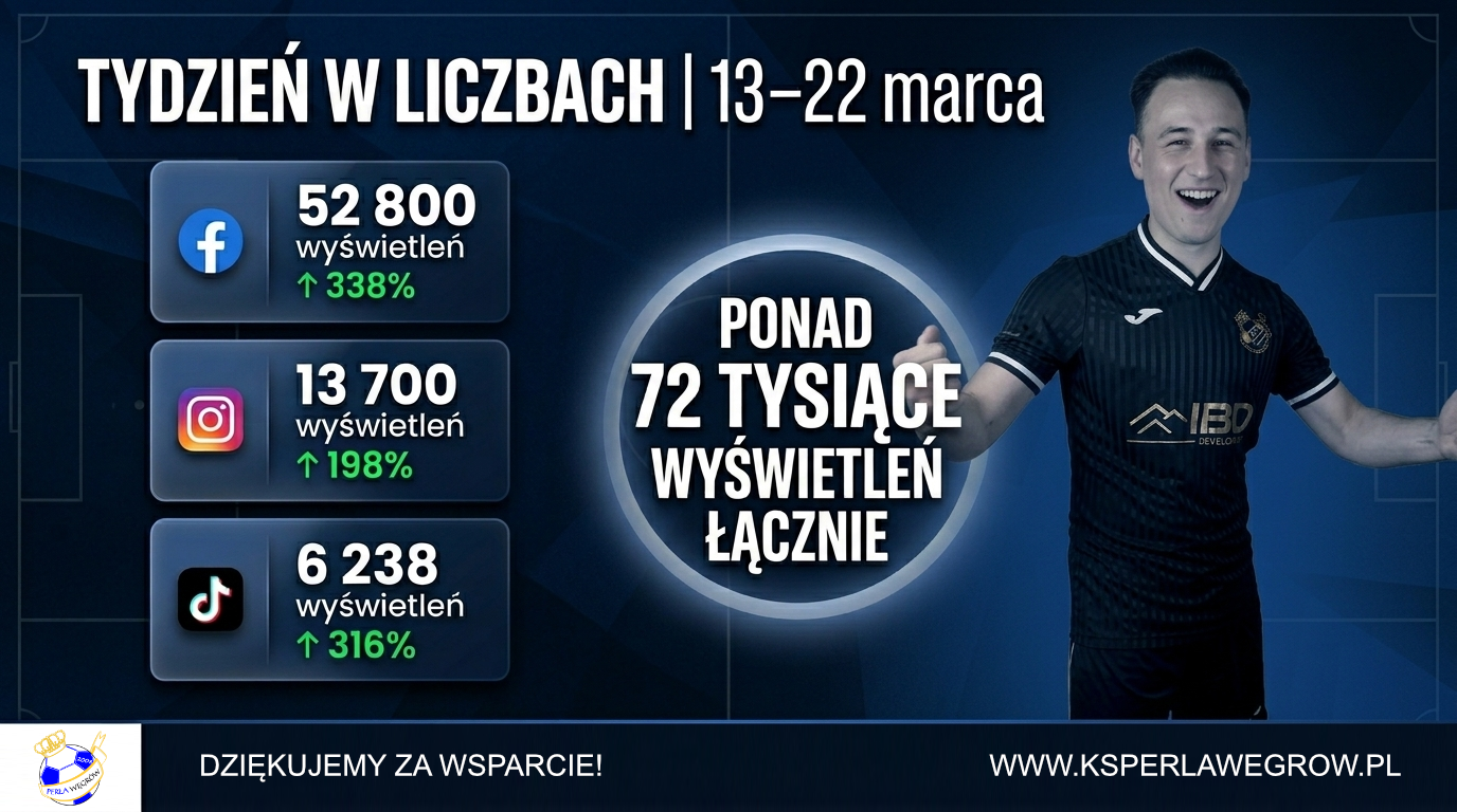 Tydzień w liczbach - ponad 72 tysiące wyświetleń w mediach społecznościowych