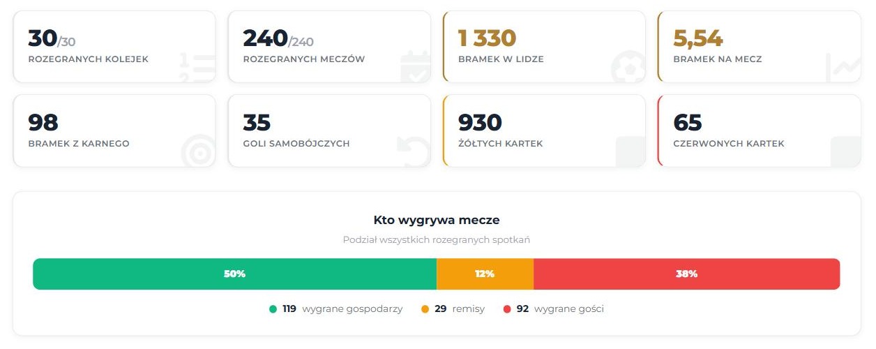 Sekcja Puls rozgrywek z kafelkami statystyk całej ligi