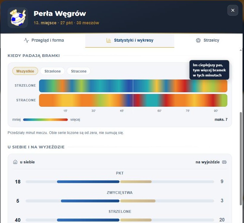 Mapa cieplna bramek i porównanie gry u siebie i na wyjeździe