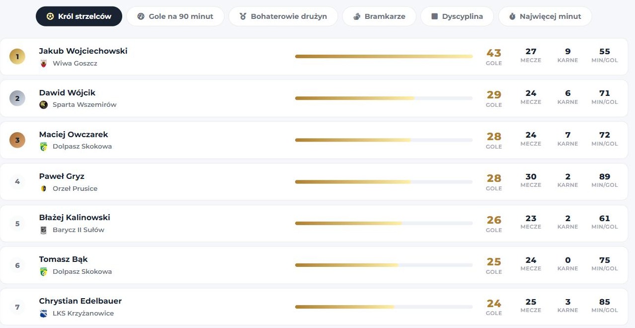 Ranking króla strzelców całej ligi z zakładkami sześciu zestawień
