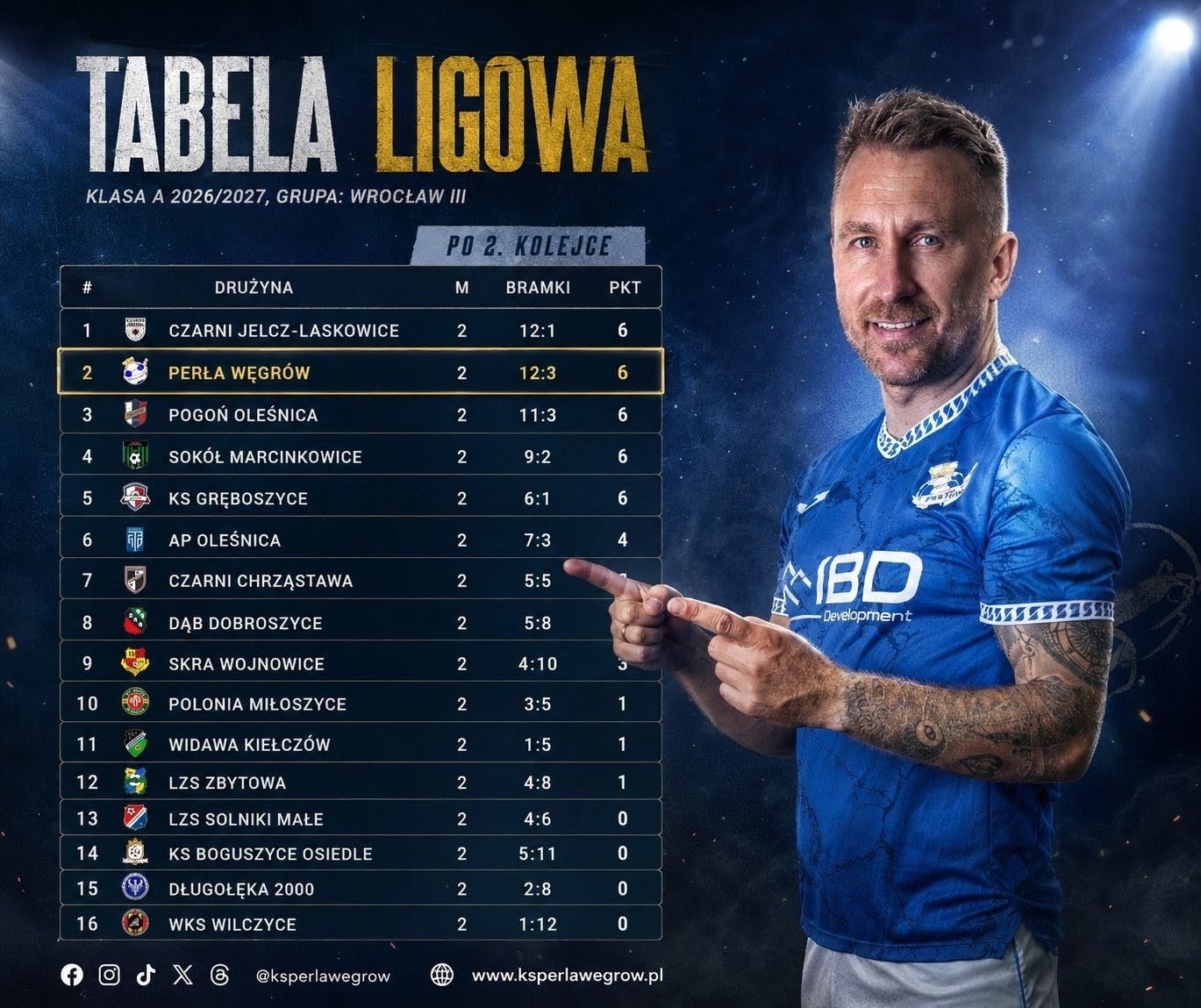 Grafika z tabelą ligową klasy A, grupa Wrocław III, po 2. kolejce sezonu 2026/2027