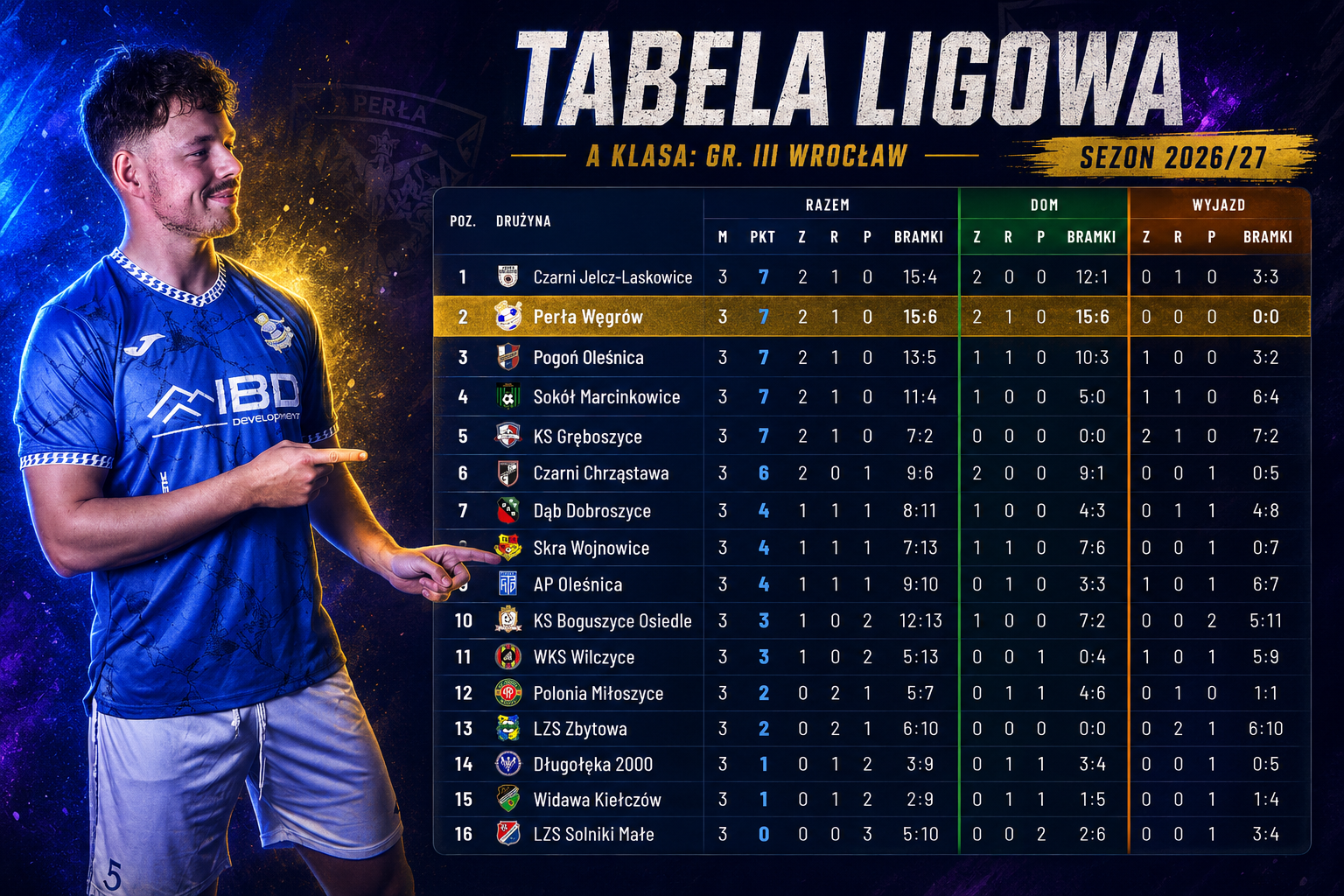 Grafika z tabelą ligową klasy A, grupa Wrocław III, po 3. kolejce sezonu 2026/2027