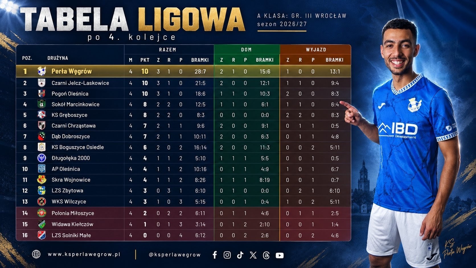 Grafika z tabelą ligową A-klasy po 4. kolejce sezonu 2026/27 i zawodnikiem Perły Węgrów