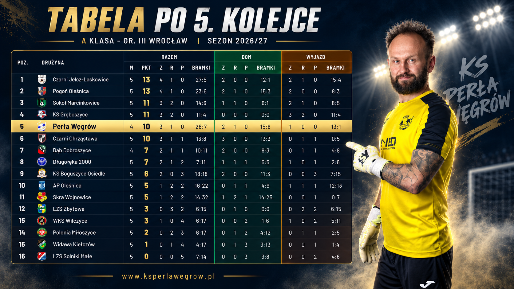 Tabela ligowa A-klasy po 5. kolejce sezonu 2026/27